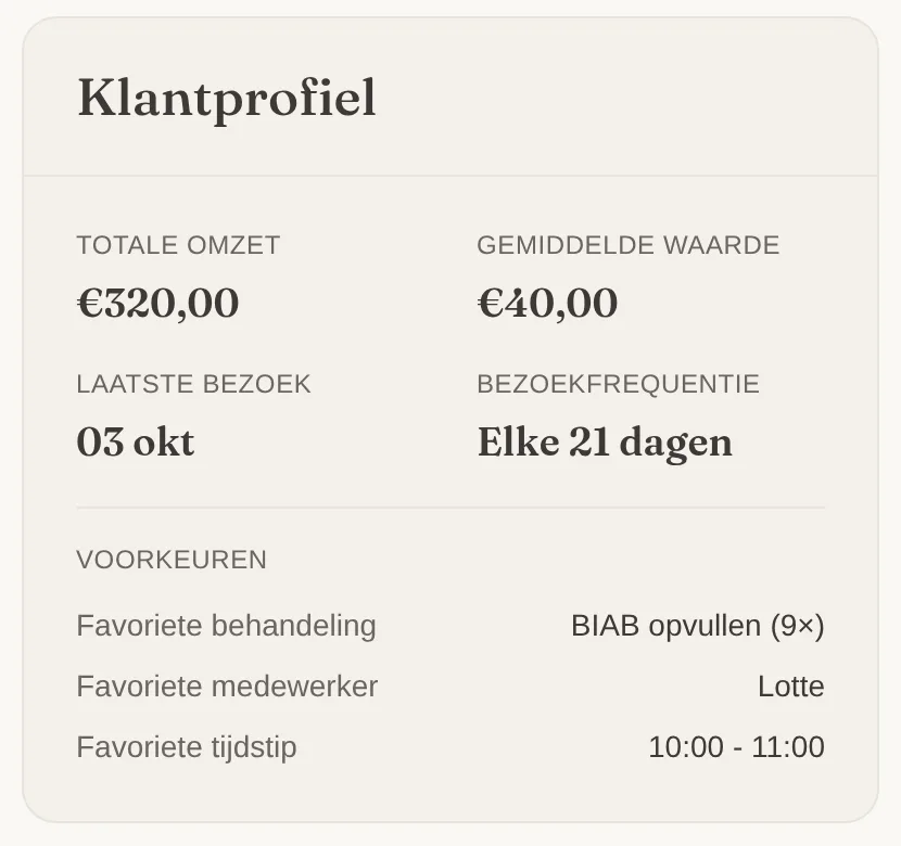 Klantprofiel van Sanne de Vries met totale omzet, gemiddelde waarde, laatste bezoek, een bezoekfrequentie van elke 21 dagen en BIAB opvullen als favoriete behandeling.